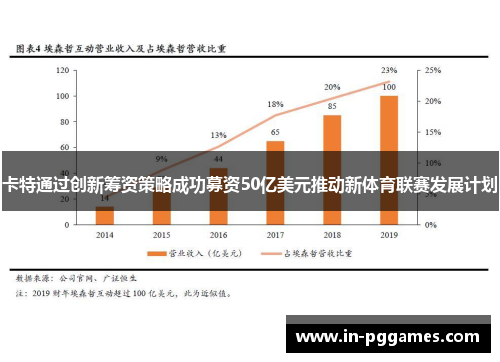 卡特通过创新筹资策略成功募资50亿美元推动新体育联赛发展计划